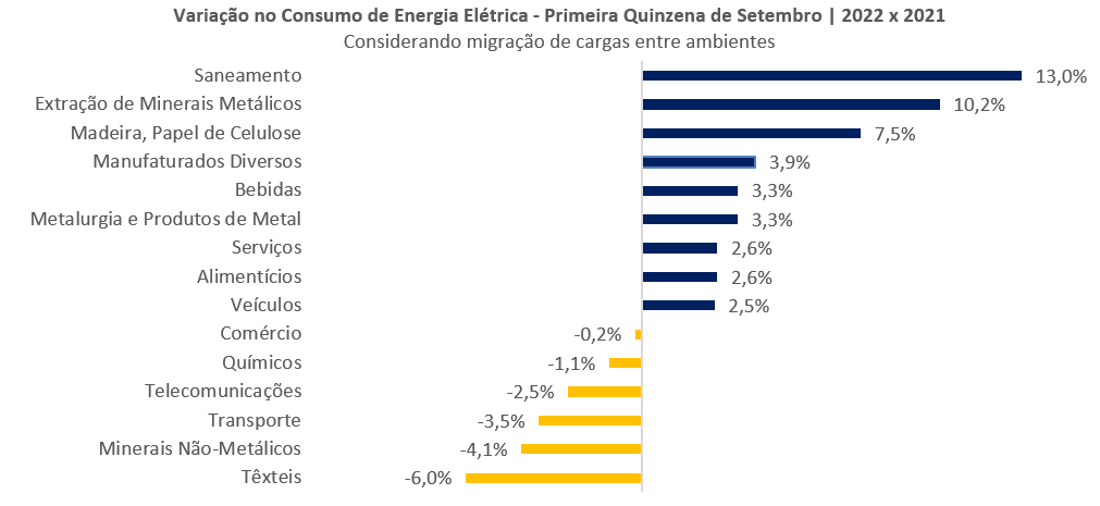 Consumo de energia no Brasil fica estável em setembro, aponta CCEE